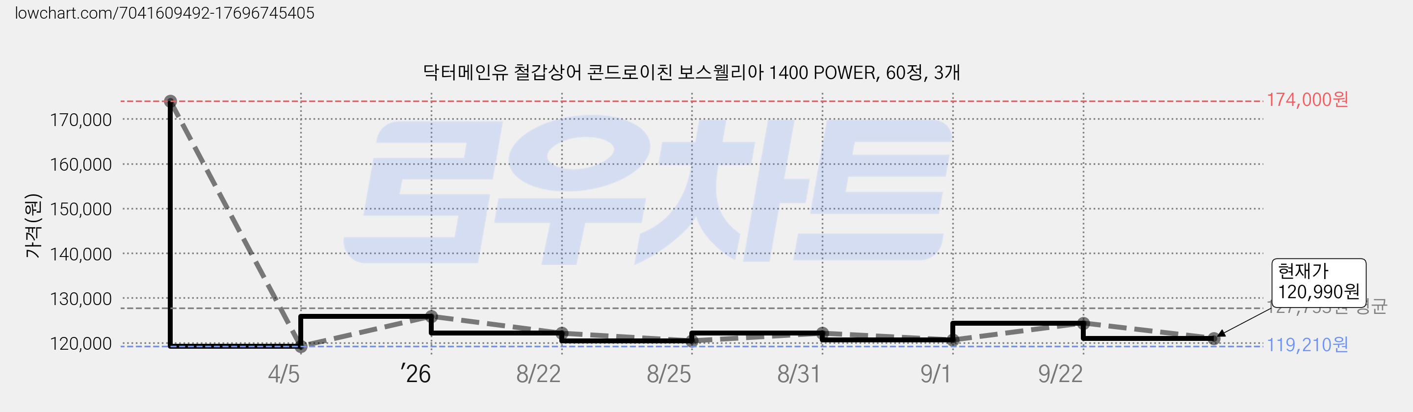 닥터메인유 철갑상어 콘드로이친 보스웰리아 1400 POWER, 60정, 3개 가격 변동 차트, 현재가 120,990원, 관측 최저가 119,210원