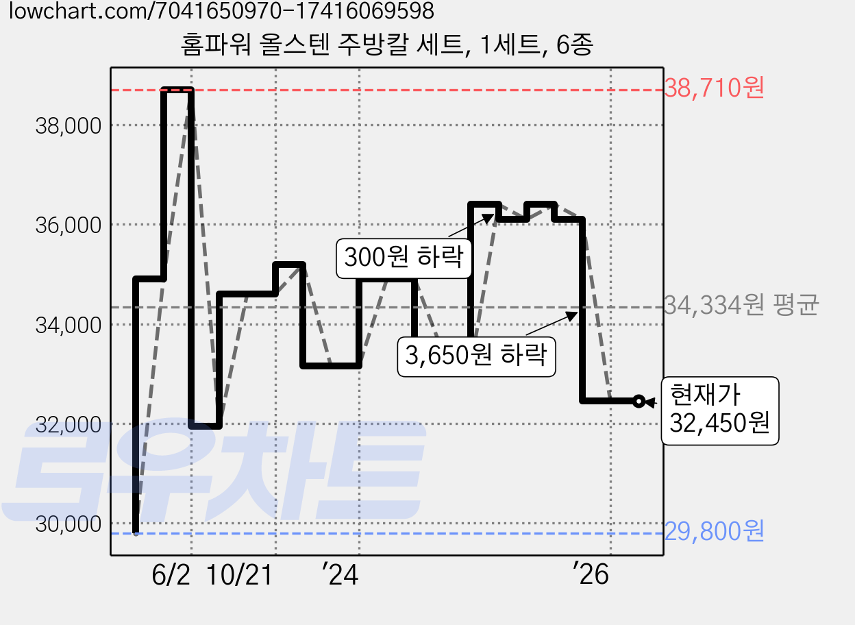 홈파워 올스텐 주방칼 세트, 1세트, 6종 가격 변동 차트, 현재가 32,450원, 관측 최저가 28,790원