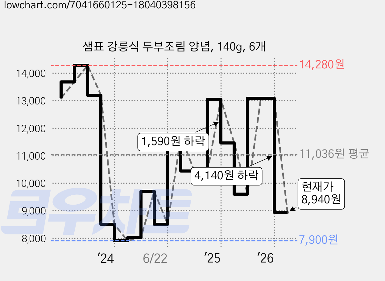 샘표 강릉식 두부조림 양념, 140g, 6개 가격 변동 차트, 현재가 8,940원, 관측 최저가 7,840원