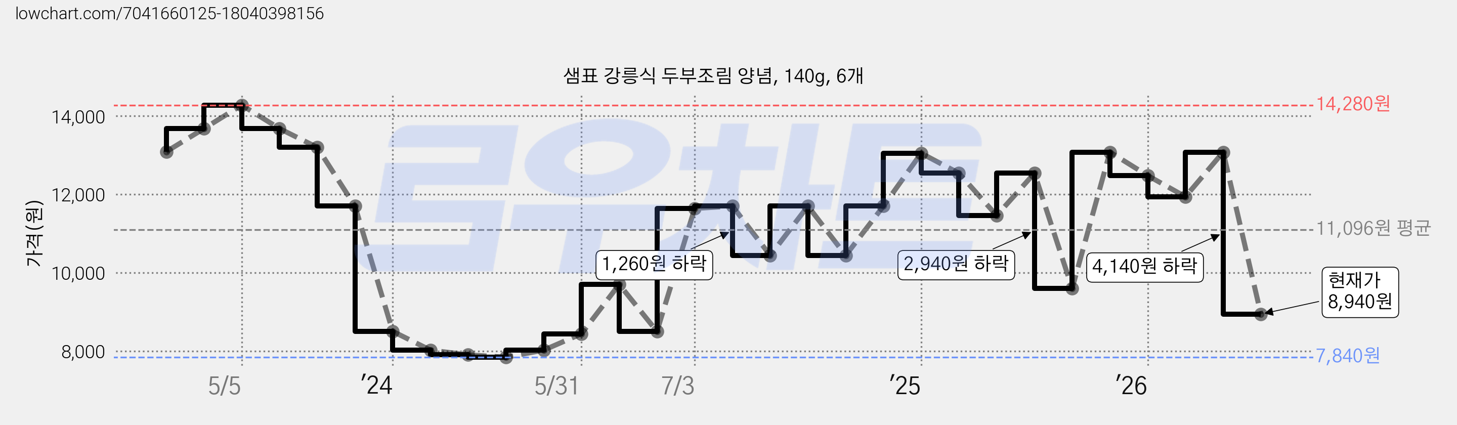샘표 강릉식 두부조림 양념, 140g, 6개 가격 변동 차트, 현재가 8,940원, 관측 최저가 7,840원