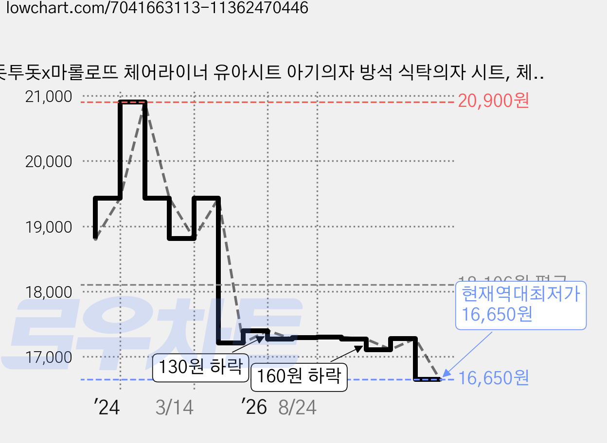돗투돗x마롤로뜨 체어라이너 유아시트 아기의자 방석 식탁의자 시트, 체어라이너_베이지, 1개 가격 변동 차트, 현재가 16,650원, 역대최저가