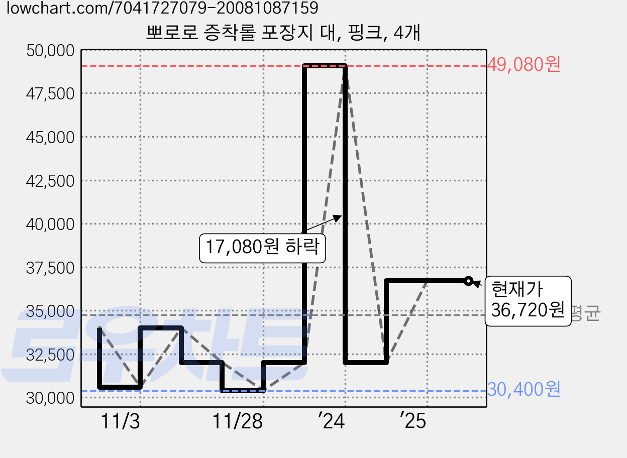 뽀로로 증착롤 포장지 대, 핑크, 4개 가격 변동 차트, 현재가 36,720원, 관측 최저가 30,400원