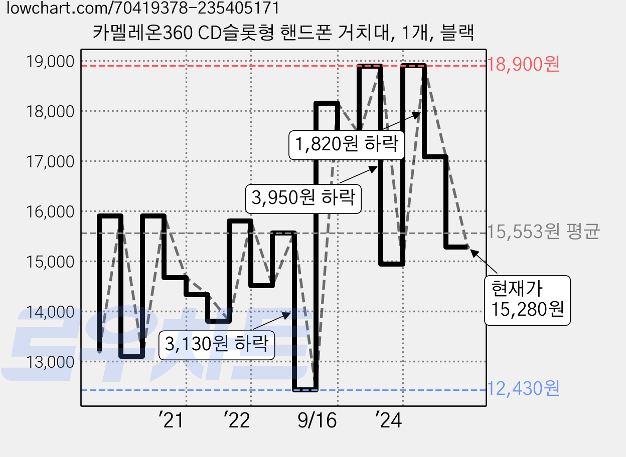 카멜레온360 CD슬롯형 핸드폰 거치대, 1개, 블랙 가격 변동 차트, 현재가 15,280원, 관측 최저가 12,430원