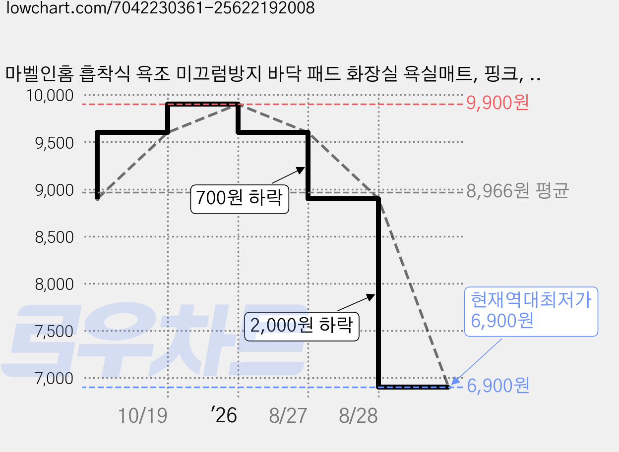 마벨인홈 흡착식 욕조 미끄럼방지 바닥 패드 화장실 욕실매트, 핑크, 1개 가격 변동 차트, 현재가 6,900원, 역대최저가