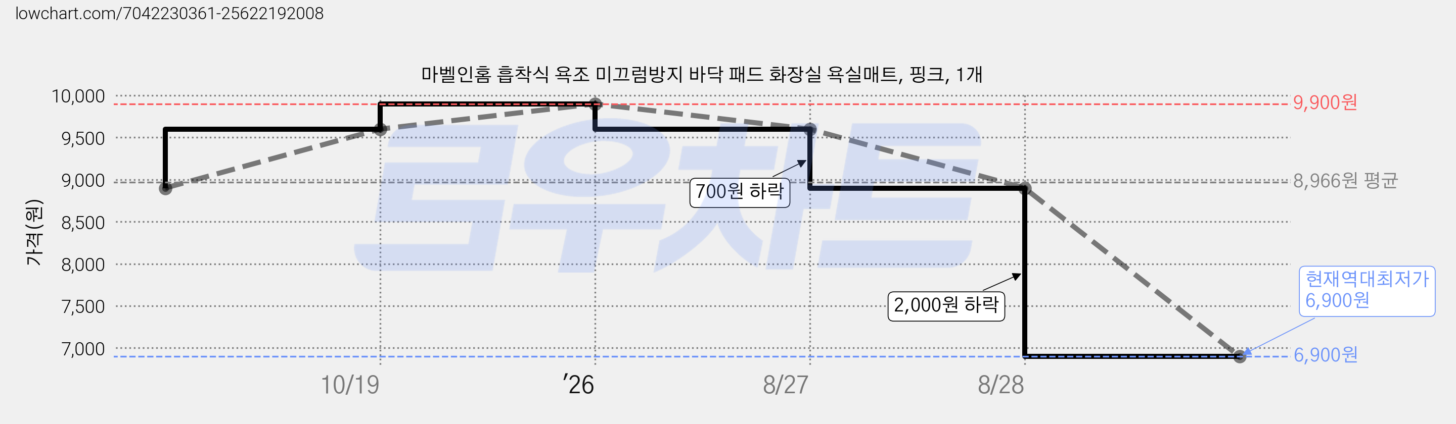 마벨인홈 흡착식 욕조 미끄럼방지 바닥 패드 화장실 욕실매트, 핑크, 1개 가격 변동 차트, 현재가 6,900원, 역대최저가