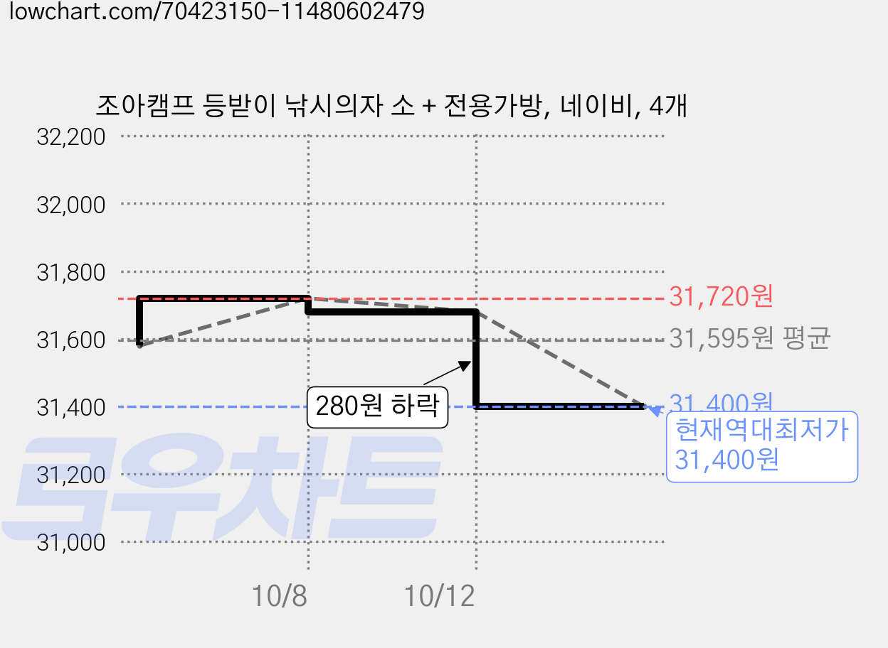 조아캠프 등받이 낚시의자 소 + 전용가방, 네이비, 4개 가격 변동 차트, 현재가 31,400원, 역대최저가