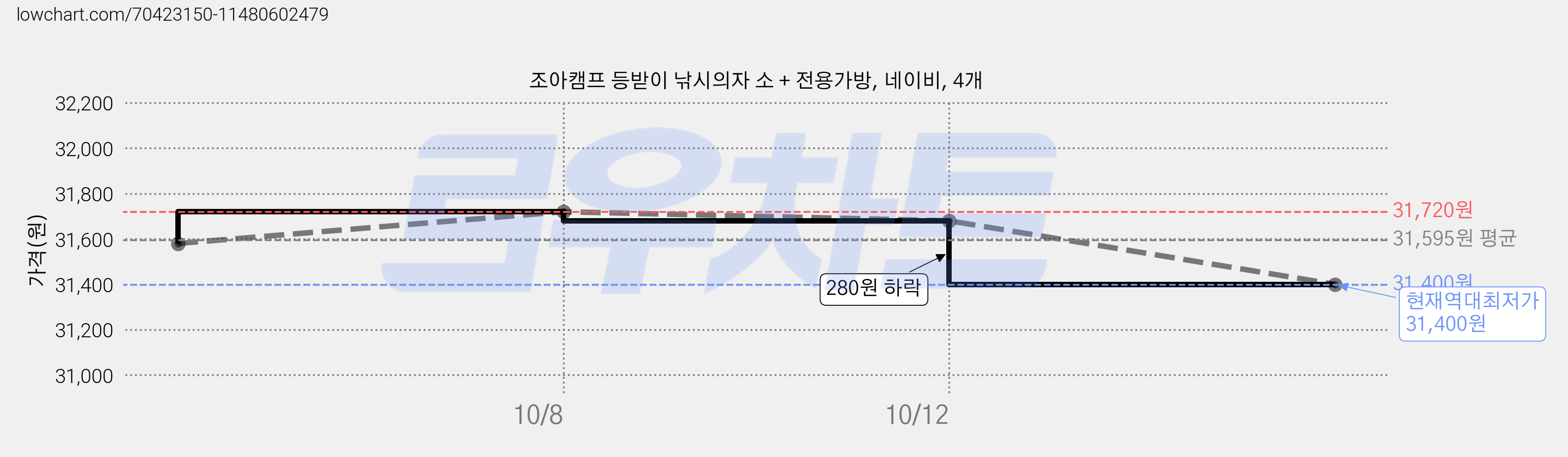 조아캠프 등받이 낚시의자 소 + 전용가방, 네이비, 4개 가격 변동 차트, 현재가 31,400원, 역대최저가