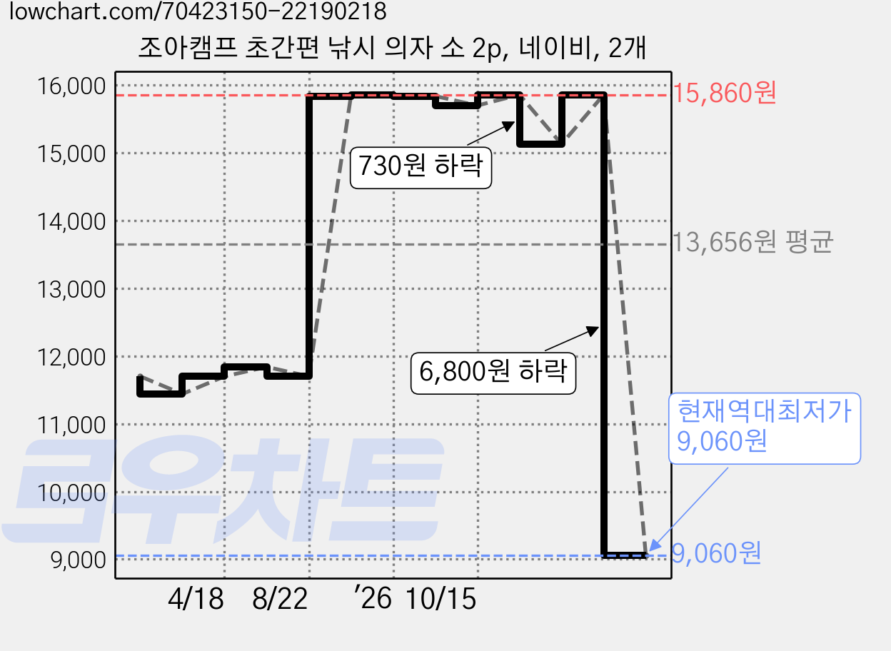 조아캠프 초간편 낚시 의자 소 2p, 네이비, 2개 가격 변동 차트, 현재가 9,060원, 역대최저가