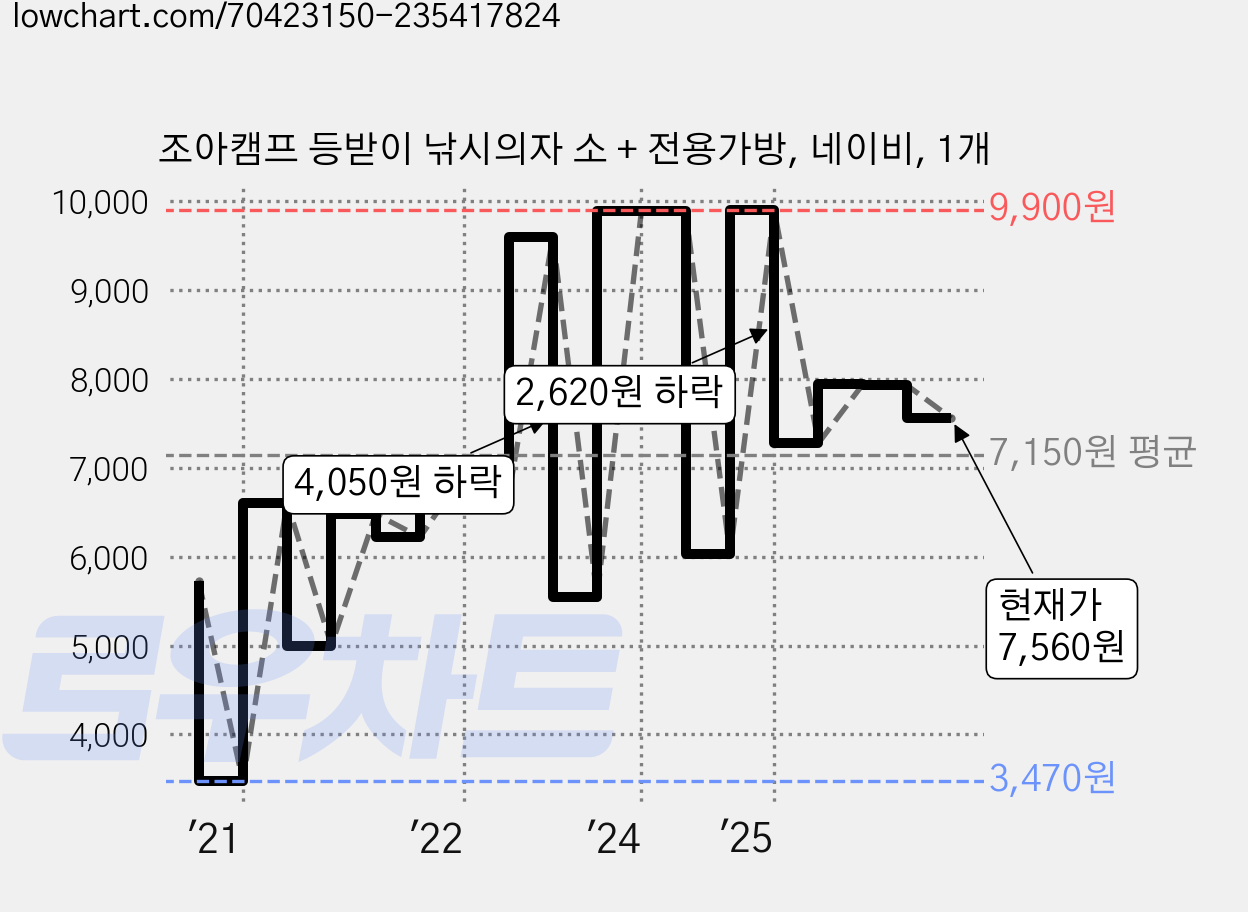 조아캠프 등받이 낚시의자 소 + 전용가방, 네이비, 1개 가격 변동 차트, 현재가 7,560원, 관측 최저가 3,470원