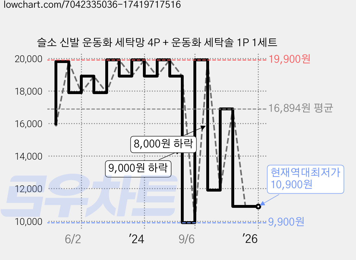 슬소 신발 운동화 세탁망 4P + 운동화 세탁솔 1P 1세트 가격 변동 차트, 현재가 10,900원, 역대최저가