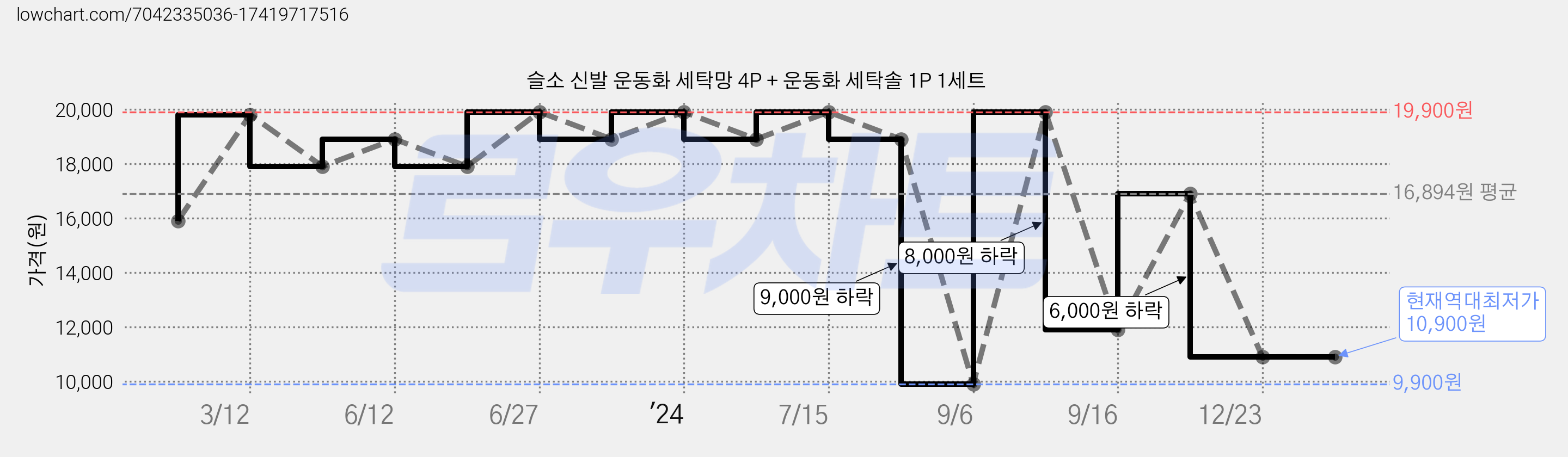 슬소 신발 운동화 세탁망 4P + 운동화 세탁솔 1P 1세트 가격 변동 차트, 현재가 10,900원, 역대최저가