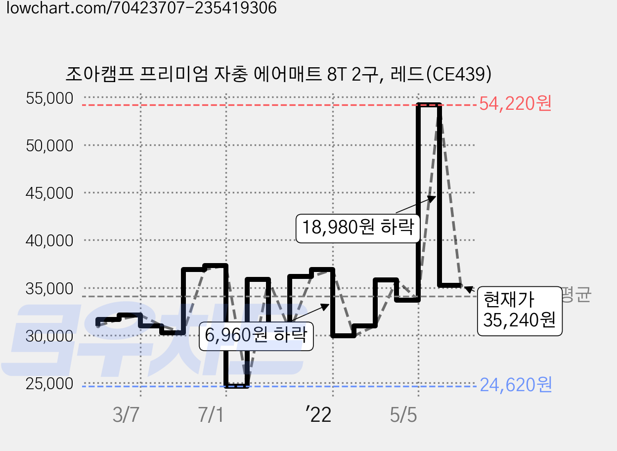 조아캠프 프리미엄 자충 에어매트 8T 2구, 레드(CE439) 가격 변동 차트, 현재가 35,240원, 관측 최저가 24,620원