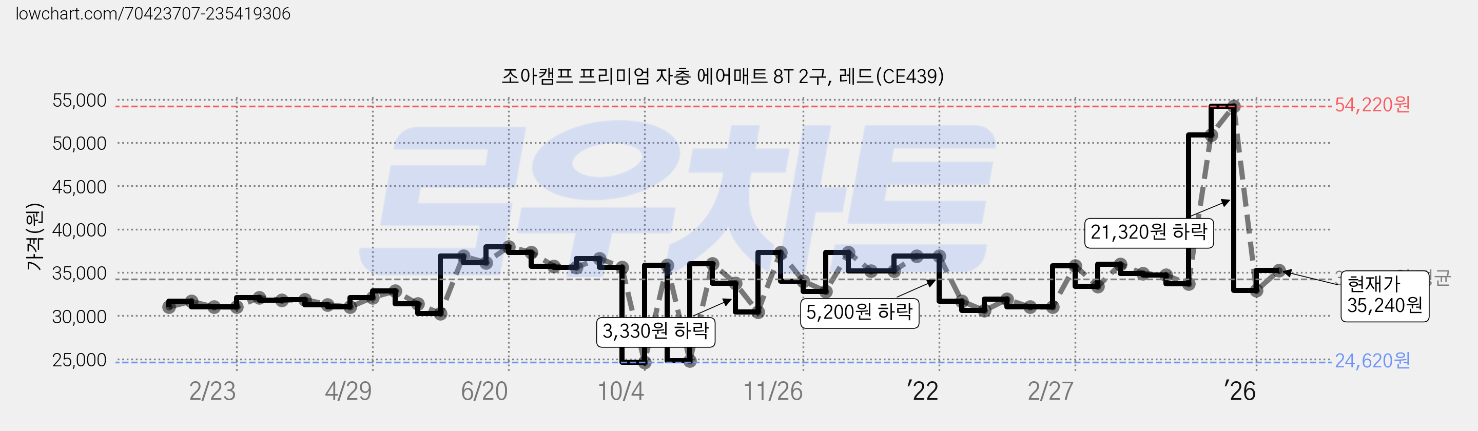 조아캠프 프리미엄 자충 에어매트 8T 2구, 레드(CE439) 가격 변동 차트, 현재가 35,240원, 관측 최저가 24,620원