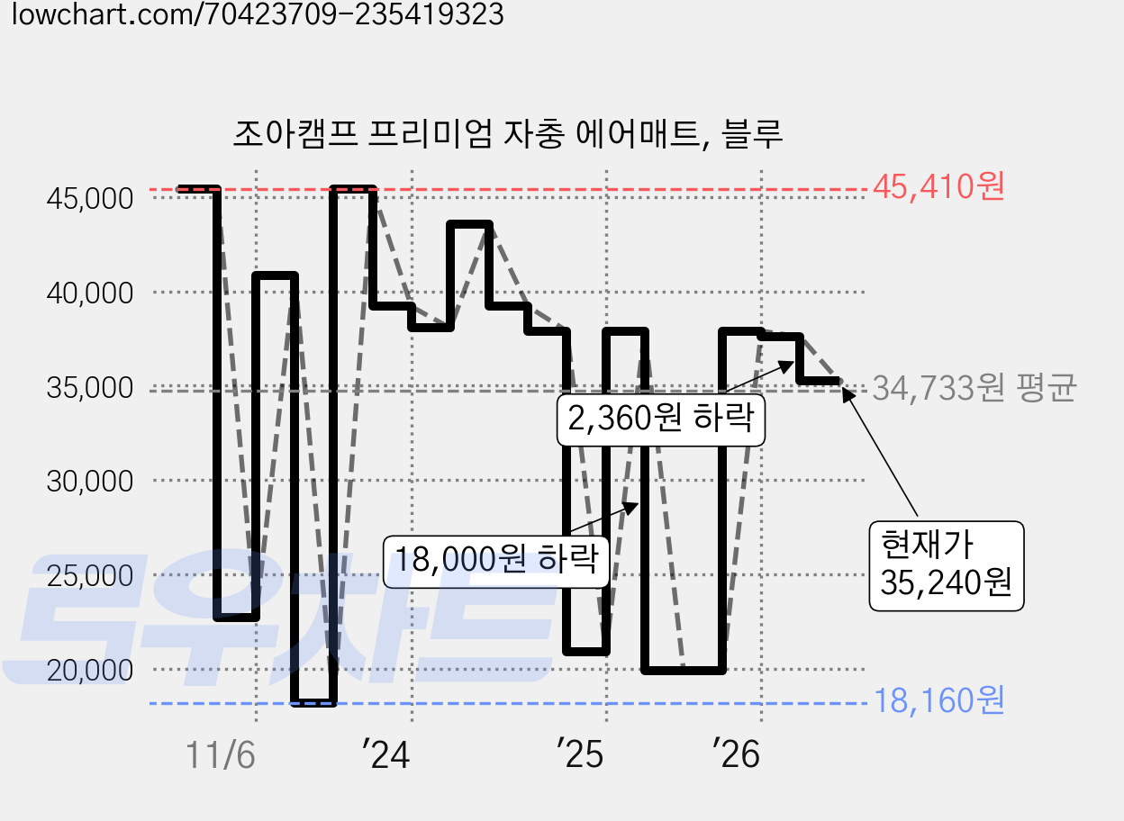 조아캠프 프리미엄 자충 에어매트, 블루 가격 변동 차트, 현재가 35,240원, 관측 최저가 18,160원