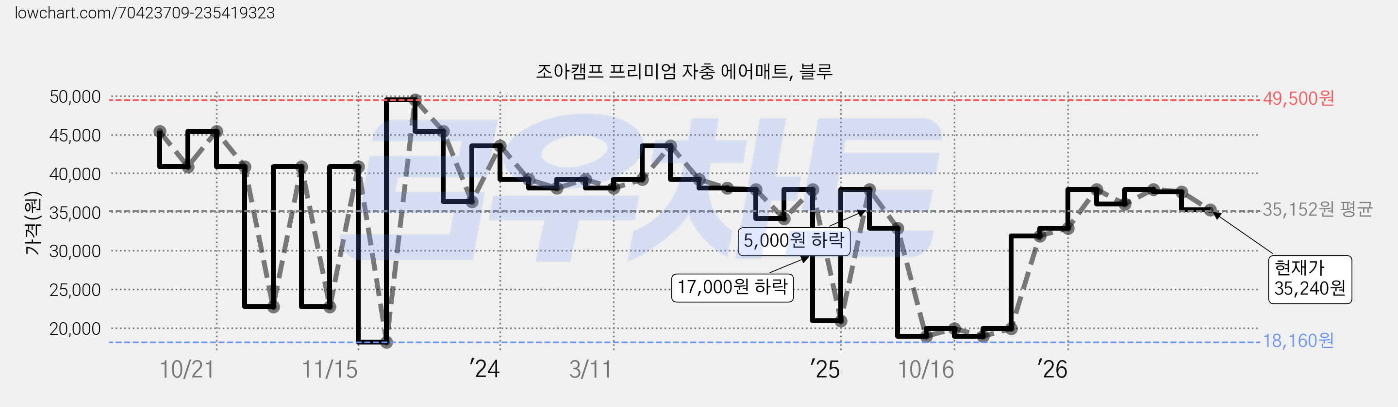 조아캠프 프리미엄 자충 에어매트, 블루 가격 변동 차트, 현재가 35,240원, 관측 최저가 18,160원
