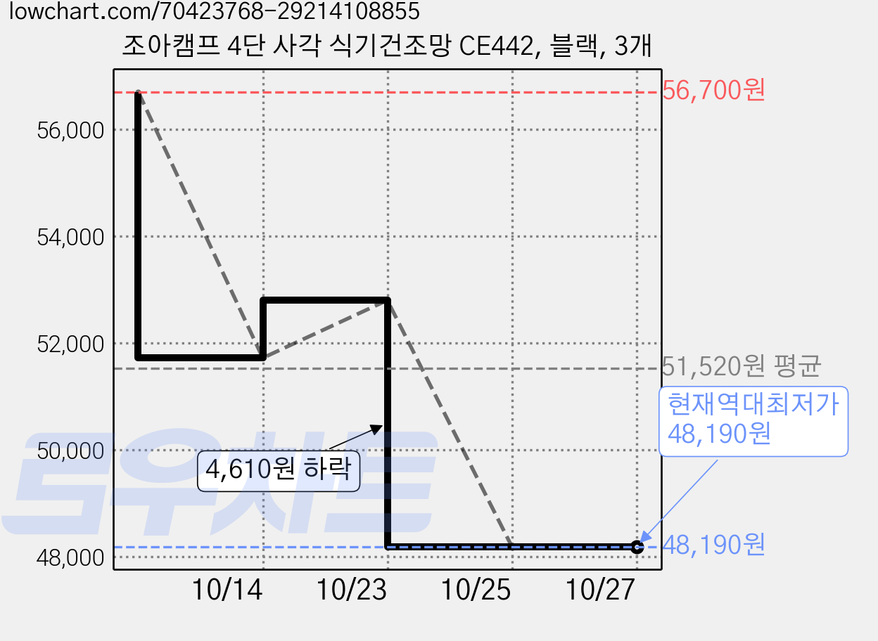 조아캠프 4단 사각 식기건조망 CE442, 블랙, 3개 가격 변동 차트, 현재가 48,190원, 역대최저가