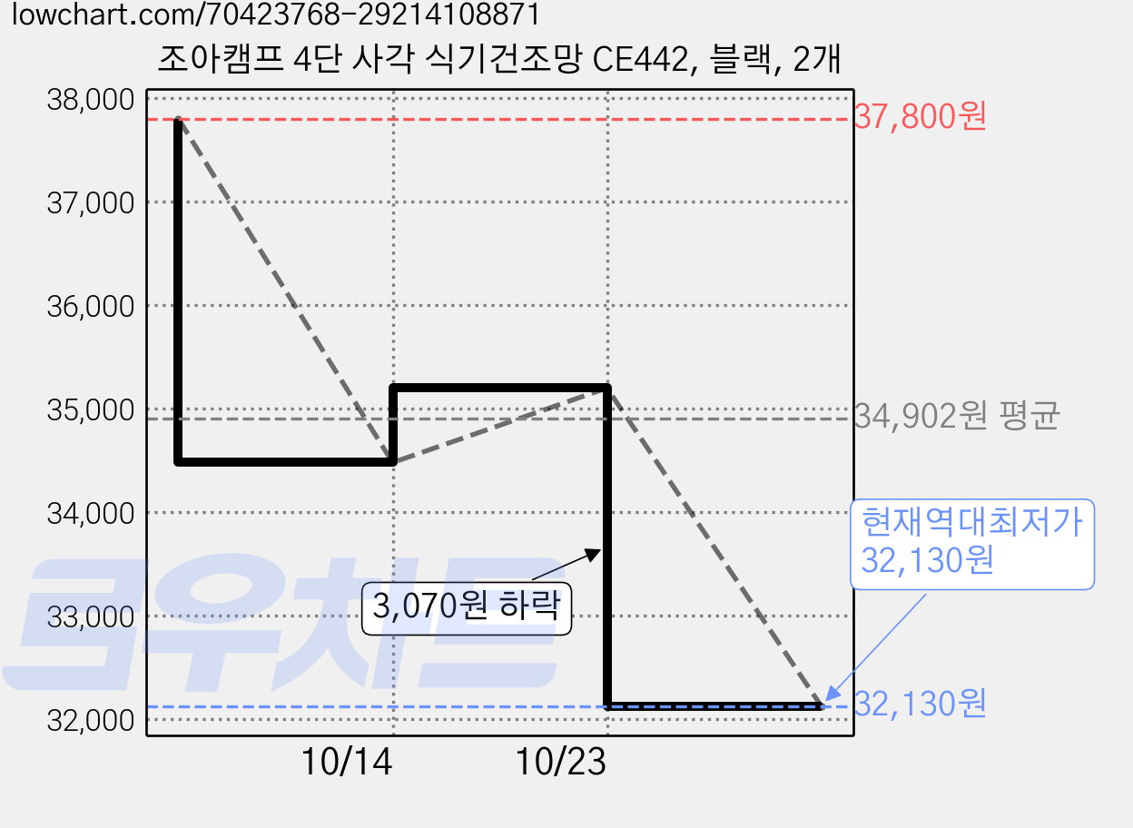 조아캠프 4단 사각 식기건조망 CE442, 블랙, 2개 가격 변동 차트, 현재가 32,130원, 역대최저가