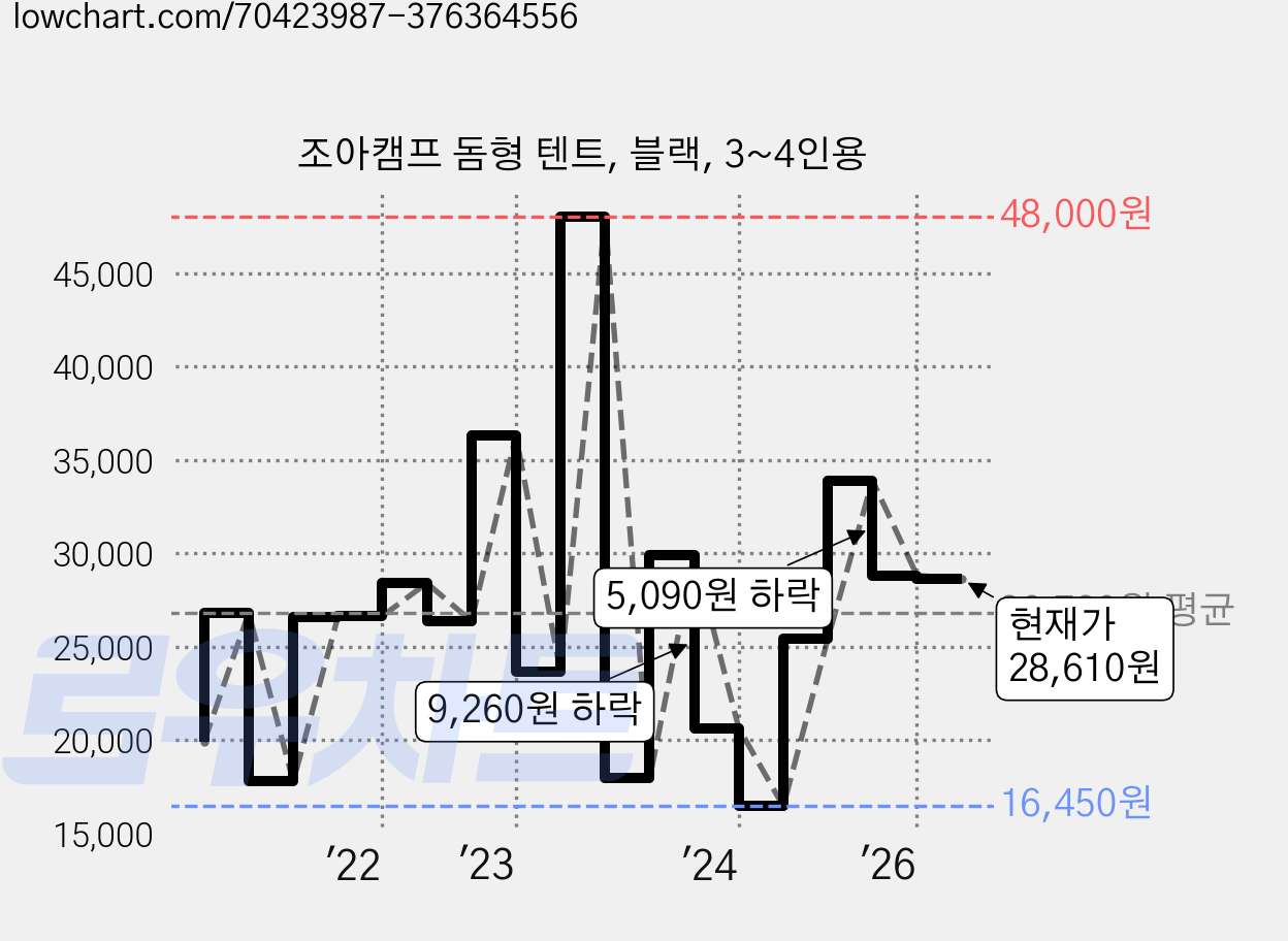 조아캠프 돔형 텐트, 블랙, 3~4인용 가격 변동 차트, 현재가 28,610원, 관측 최저가 15,860원
