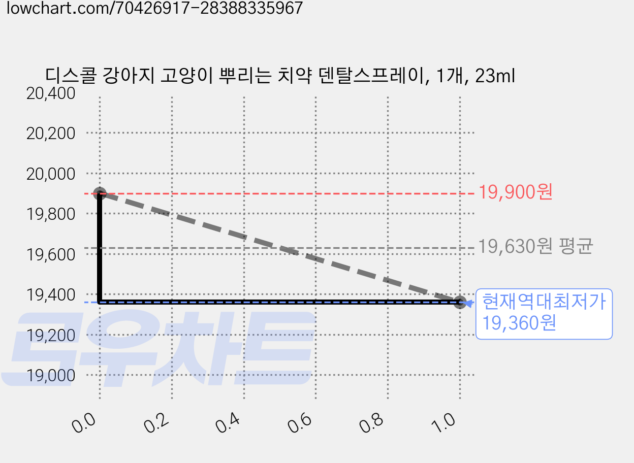 디스콜 강아지 고양이 뿌리는 치약 덴탈스프레이, 1개, 23ml 가격 변동 차트, 현재가 19,360원, 역대최저가
