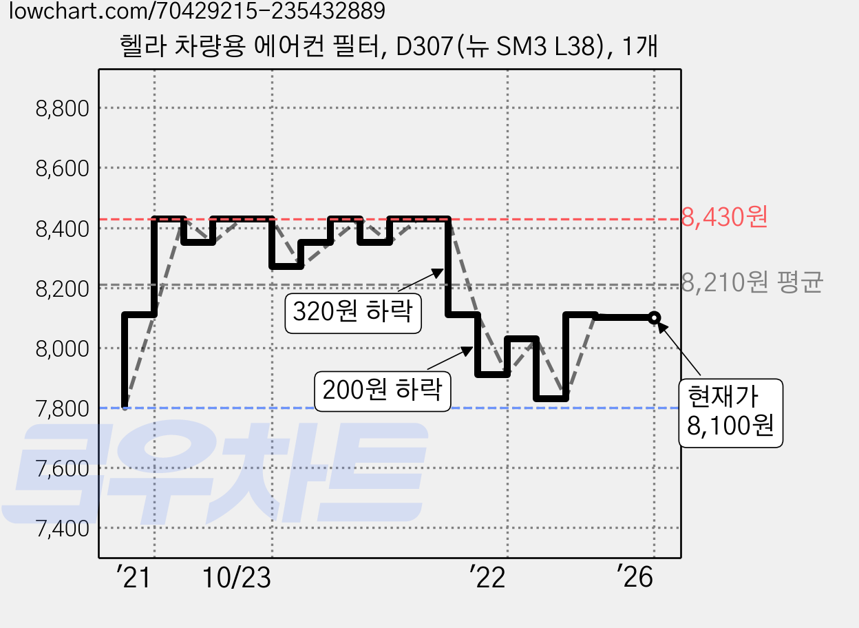 헬라 차량용 에어컨 필터, D307(뉴 SM3 L38), 1개 가격 변동 차트, 현재가 8,100원, 역대최저가