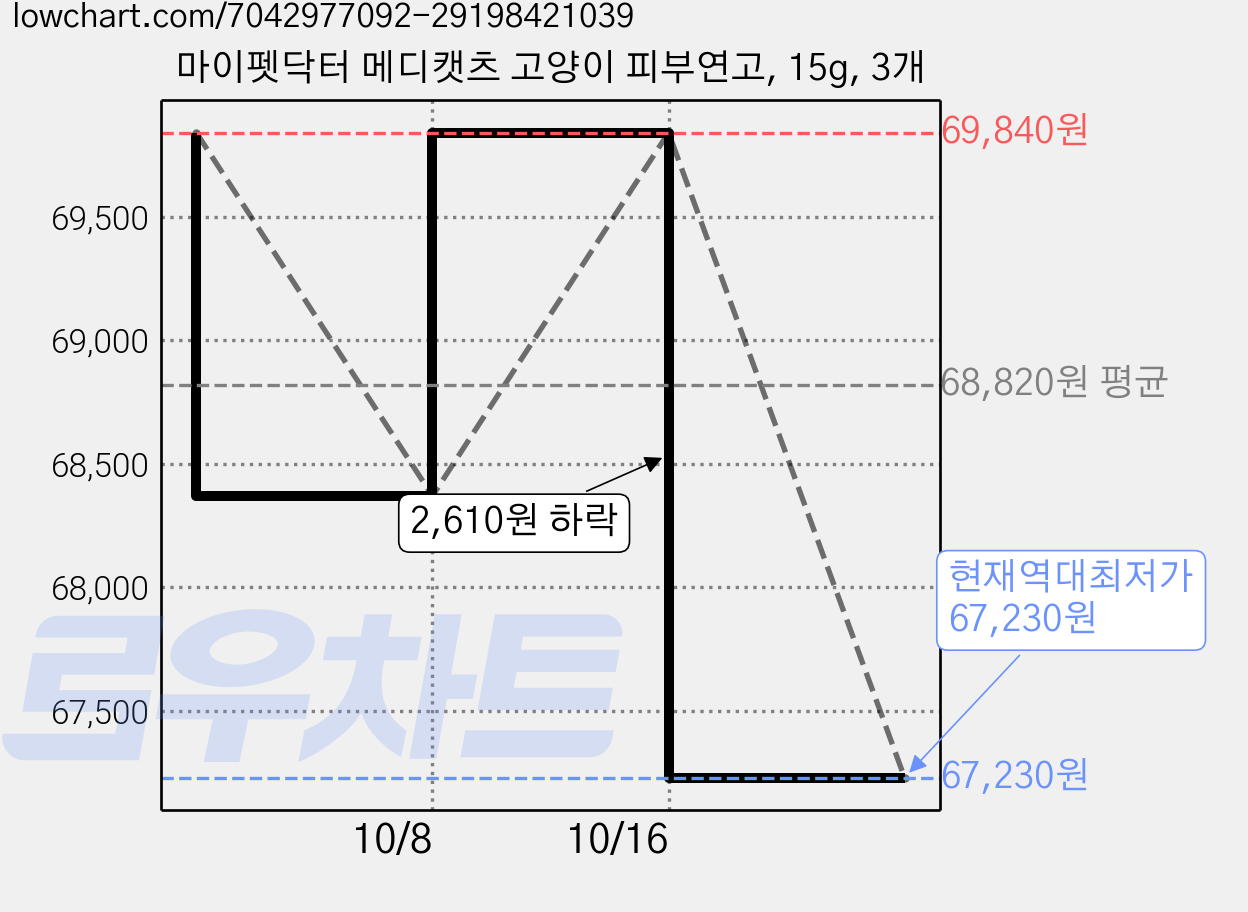 마이펫닥터 메디캣츠 고양이 피부연고, 15g, 3개 가격 변동 차트, 현재가 67,230원, 역대최저가