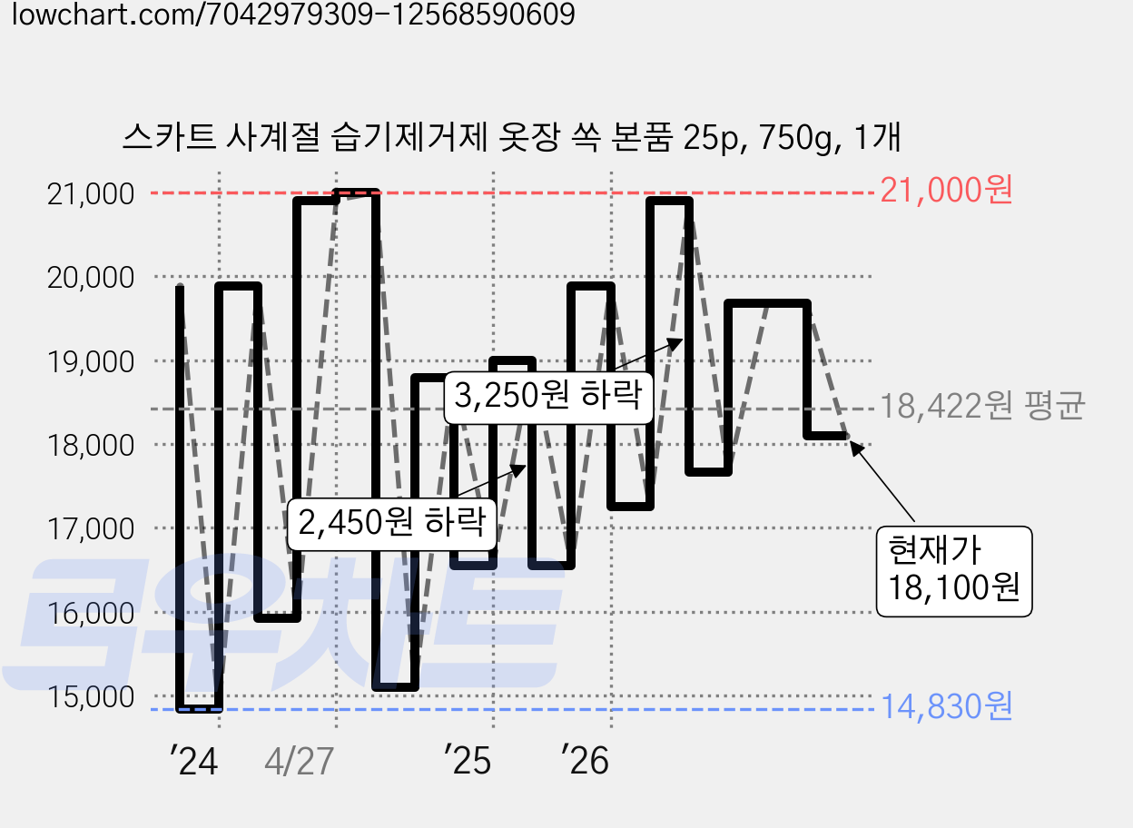 스카트 사계절 습기제거제 옷장 쏙 본품 25p, 750g, 1개 가격 변동 차트, 현재가 18,100원, 관측 최저가 14,830원