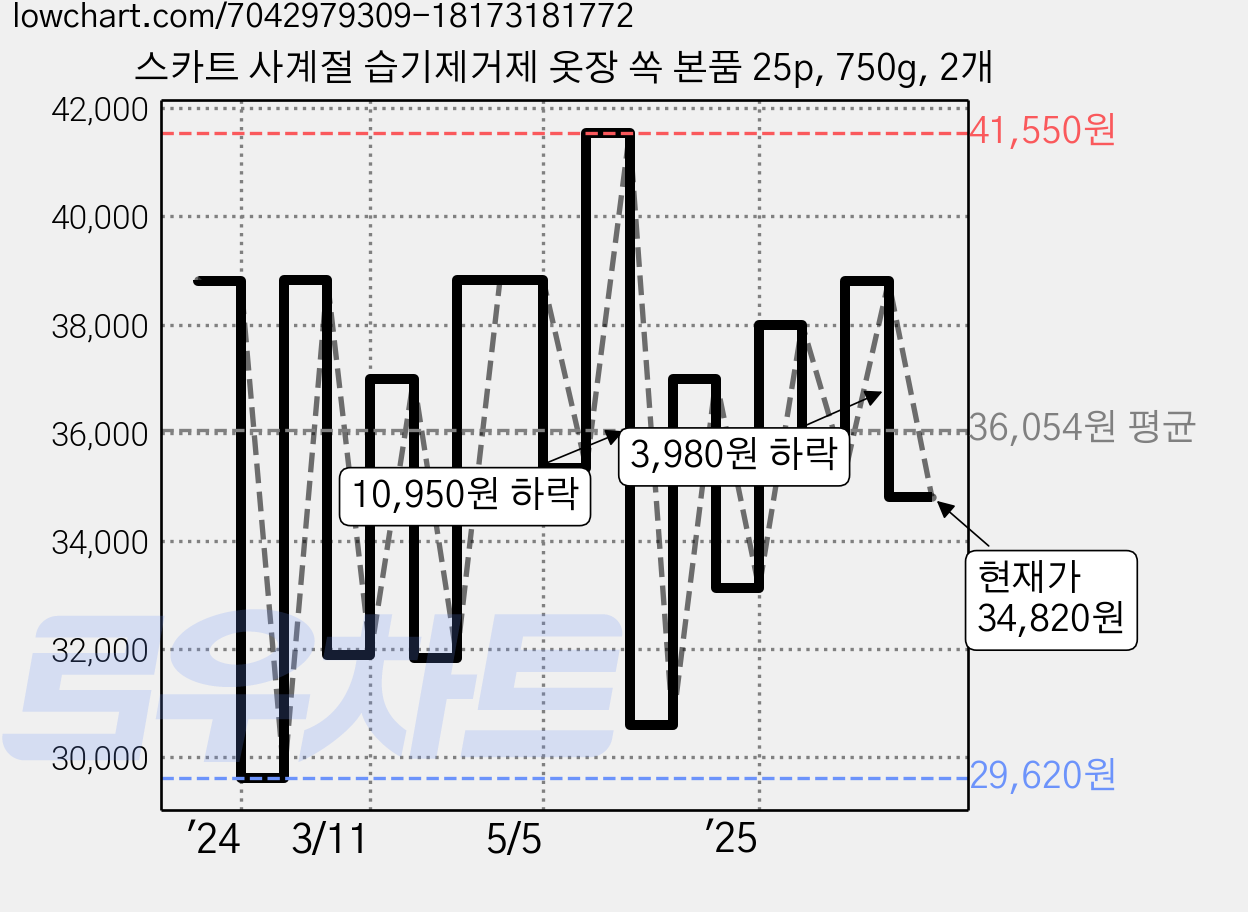 스카트 사계절 습기제거제 옷장 쏙 본품 25p, 750g, 2개 가격 변동 차트, 현재가 34,820원, 관측 최저가 29,620원