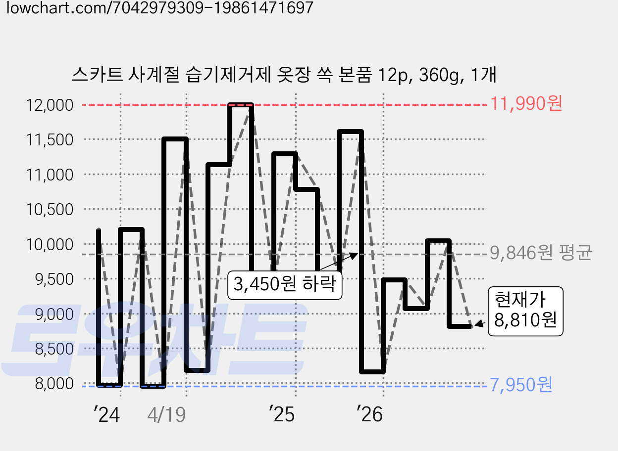스카트 사계절 습기제거제 옷장 쏙 본품 12p, 360g, 1개 가격 변동 차트, 현재가 8,810원, 관측 최저가 6,670원