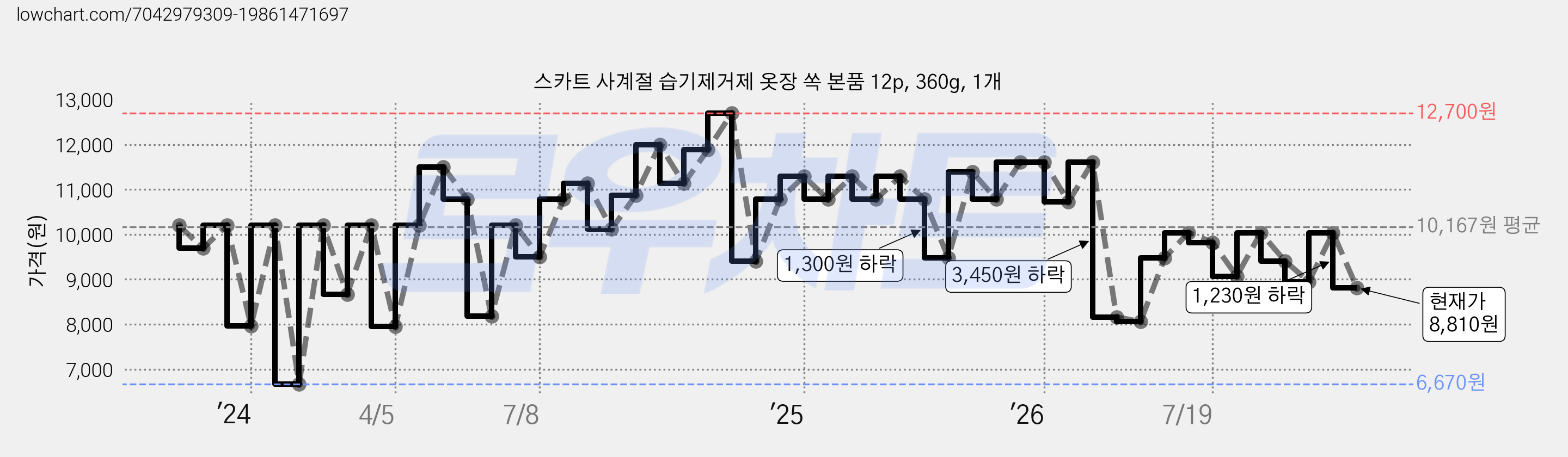 스카트 사계절 습기제거제 옷장 쏙 본품 12p, 360g, 1개 가격 변동 차트, 현재가 8,810원, 관측 최저가 6,670원