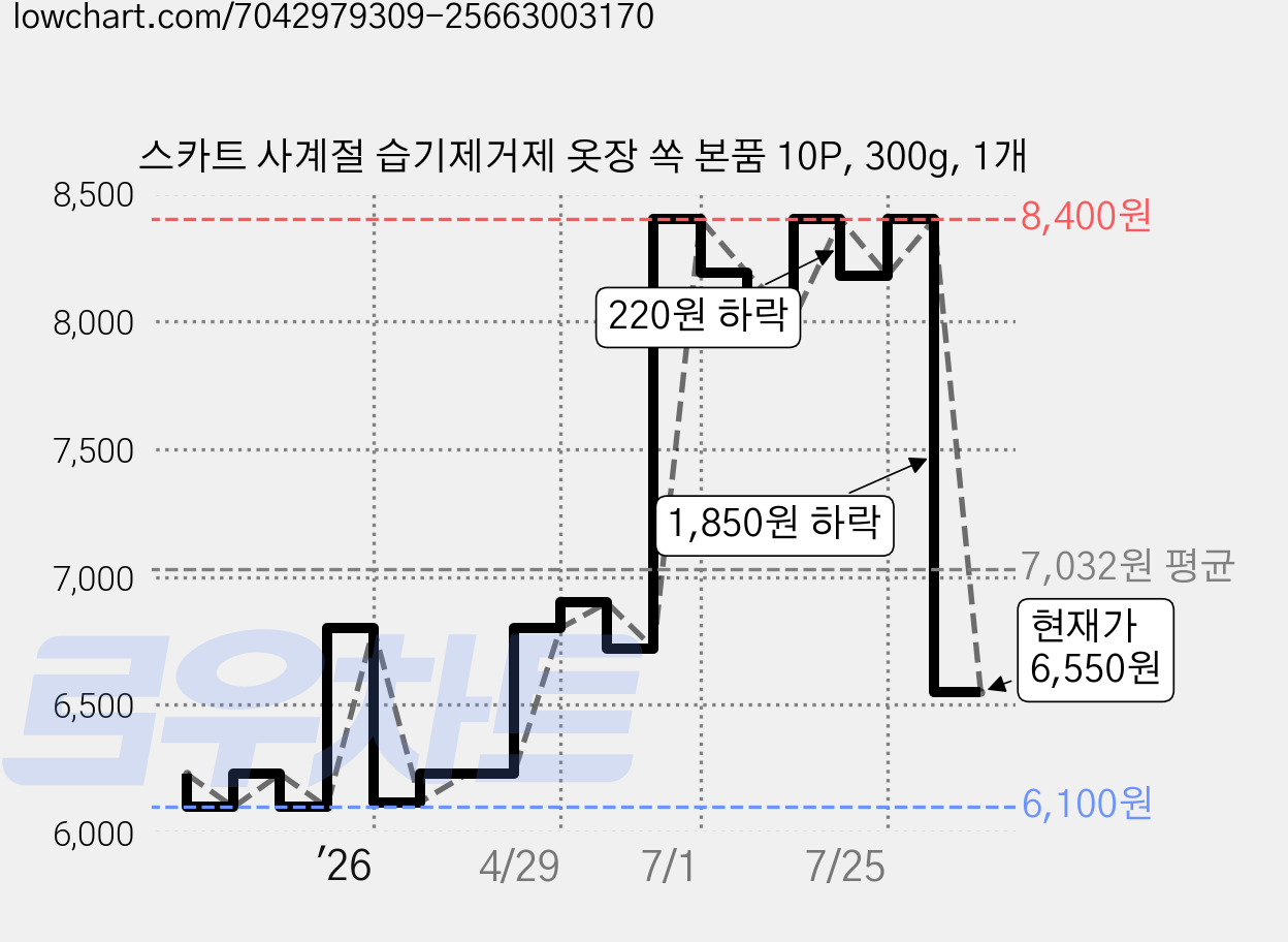 스카트 사계절 습기제거제 옷장 쏙 본품 10P, 300g, 1개 가격 변동 차트, 현재가 6,550원, 관측 최저가 6,100원