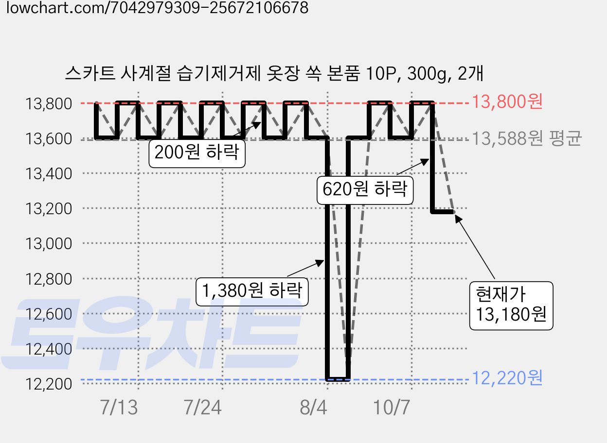 스카트 사계절 습기제거제 옷장 쏙 본품 10P, 300g, 2개 가격 변동 차트, 현재가 13,180원, 관측 최저가 12,220원