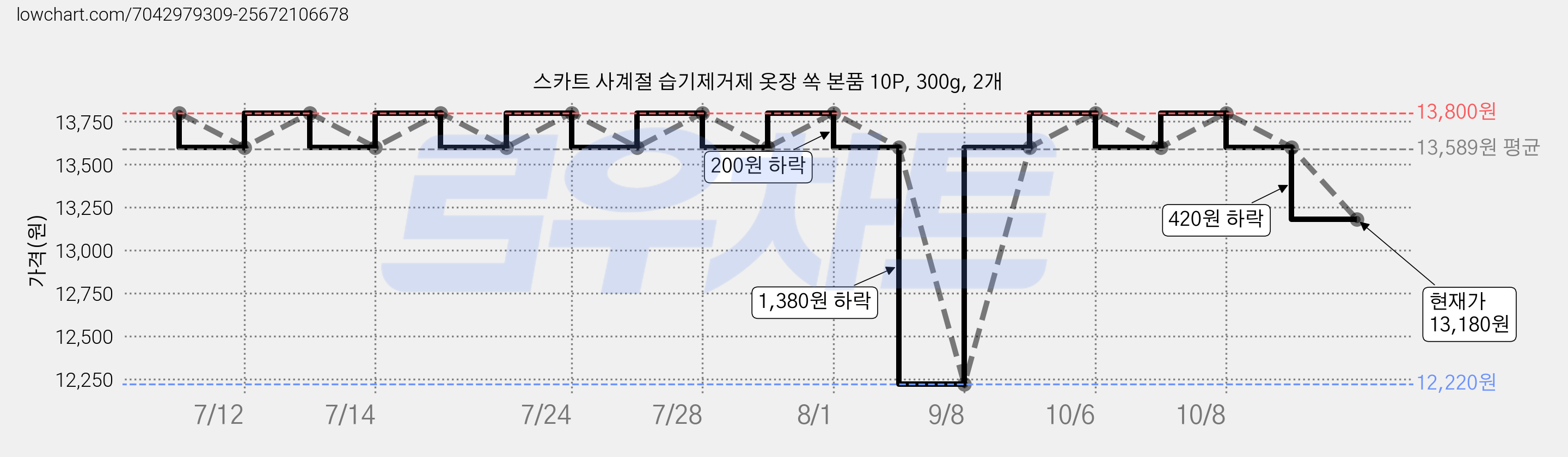 스카트 사계절 습기제거제 옷장 쏙 본품 10P, 300g, 2개 가격 변동 차트, 현재가 13,180원, 관측 최저가 12,220원