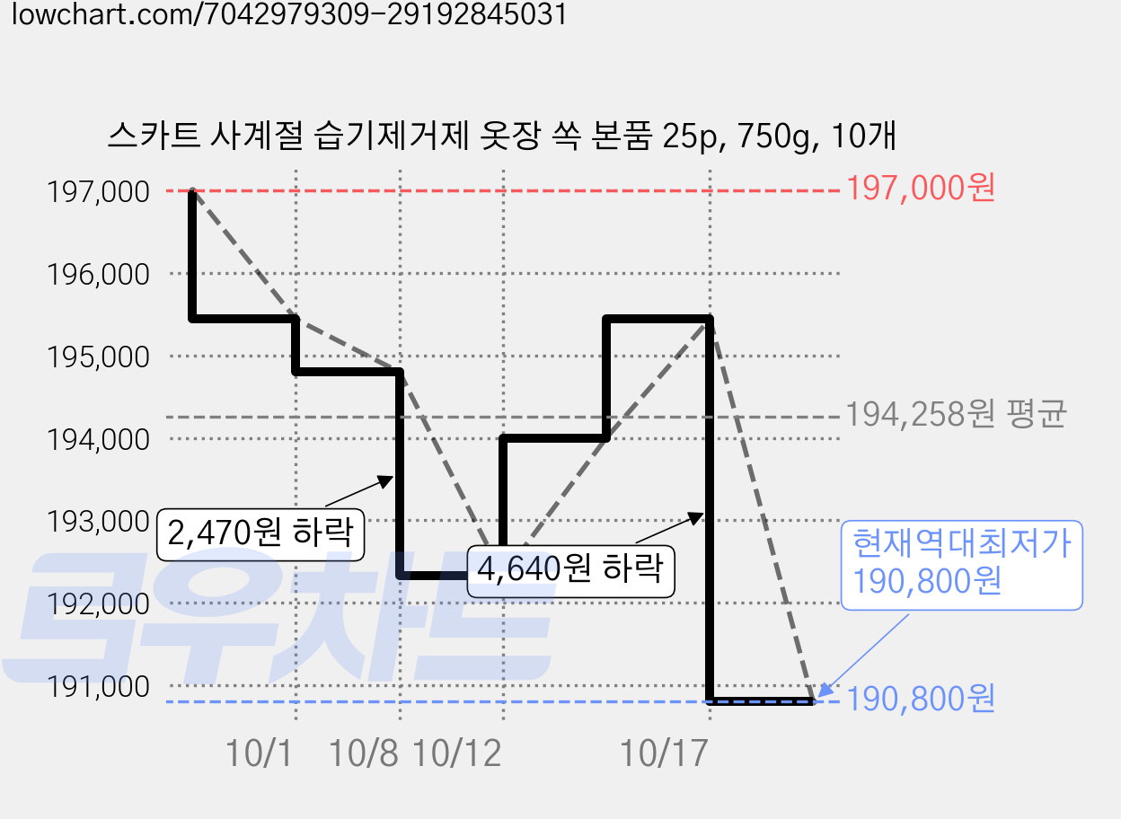 스카트 사계절 습기제거제 옷장 쏙 본품 25p, 750g, 10개 가격 변동 차트, 현재가 190,800원, 역대최저가