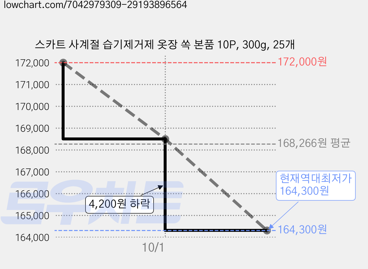 스카트 사계절 습기제거제 옷장 쏙 본품 10P, 300g, 25개 가격 변동 차트, 현재가 164,300원, 역대최저가