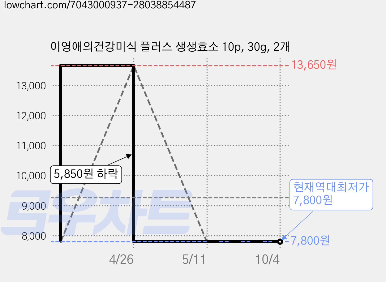 이영애의건강미식 플러스 생생효소 10p, 30g, 2개 가격 변동 차트, 현재가 7,800원, 역대최저가