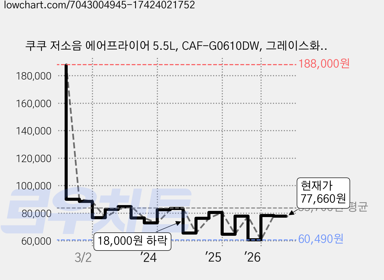 쿠쿠 저소음 에어프라이어 5.5L, CAF-G0610DW, 그레이스화이트 가격 변동 차트, 현재가 77,660원, 관측 최저가 60,490원