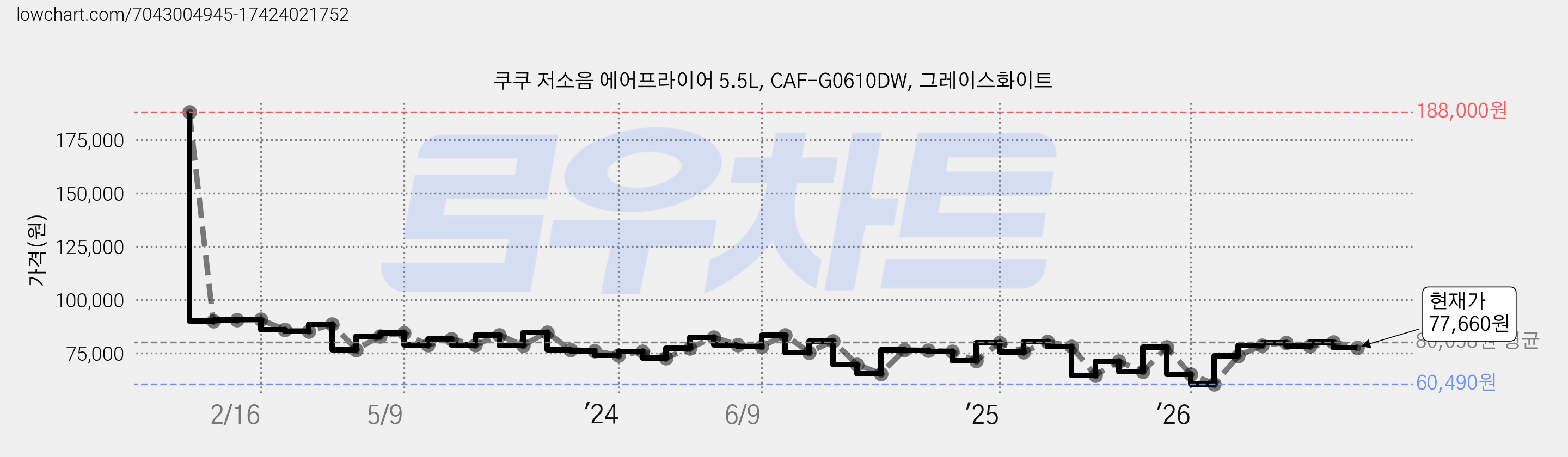 쿠쿠 저소음 에어프라이어 5.5L, CAF-G0610DW, 그레이스화이트 가격 변동 차트, 현재가 77,660원, 관측 최저가 60,490원