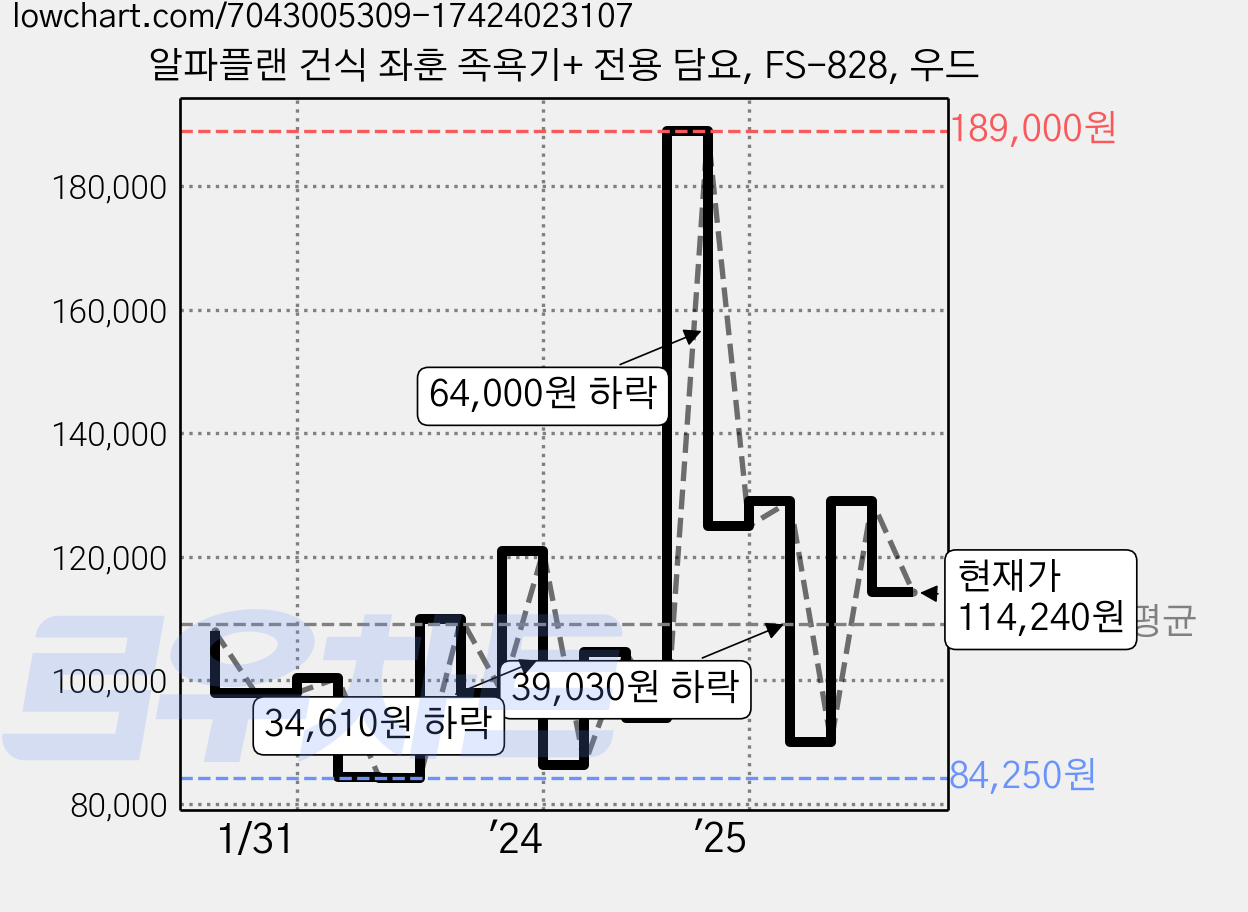알파플랜 건식 좌훈 족욕기+ 전용 담요, FS-828, 우드 가격 변동 차트, 현재가 114,240원, 관측 최저가 84,250원