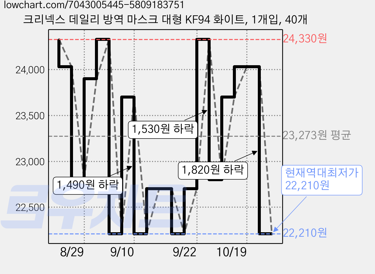 크리넥스 데일리 방역 마스크 대형 KF94 화이트, 1개입, 40개 가격 변동 차트, 현재가 22,210원, 역대최저가