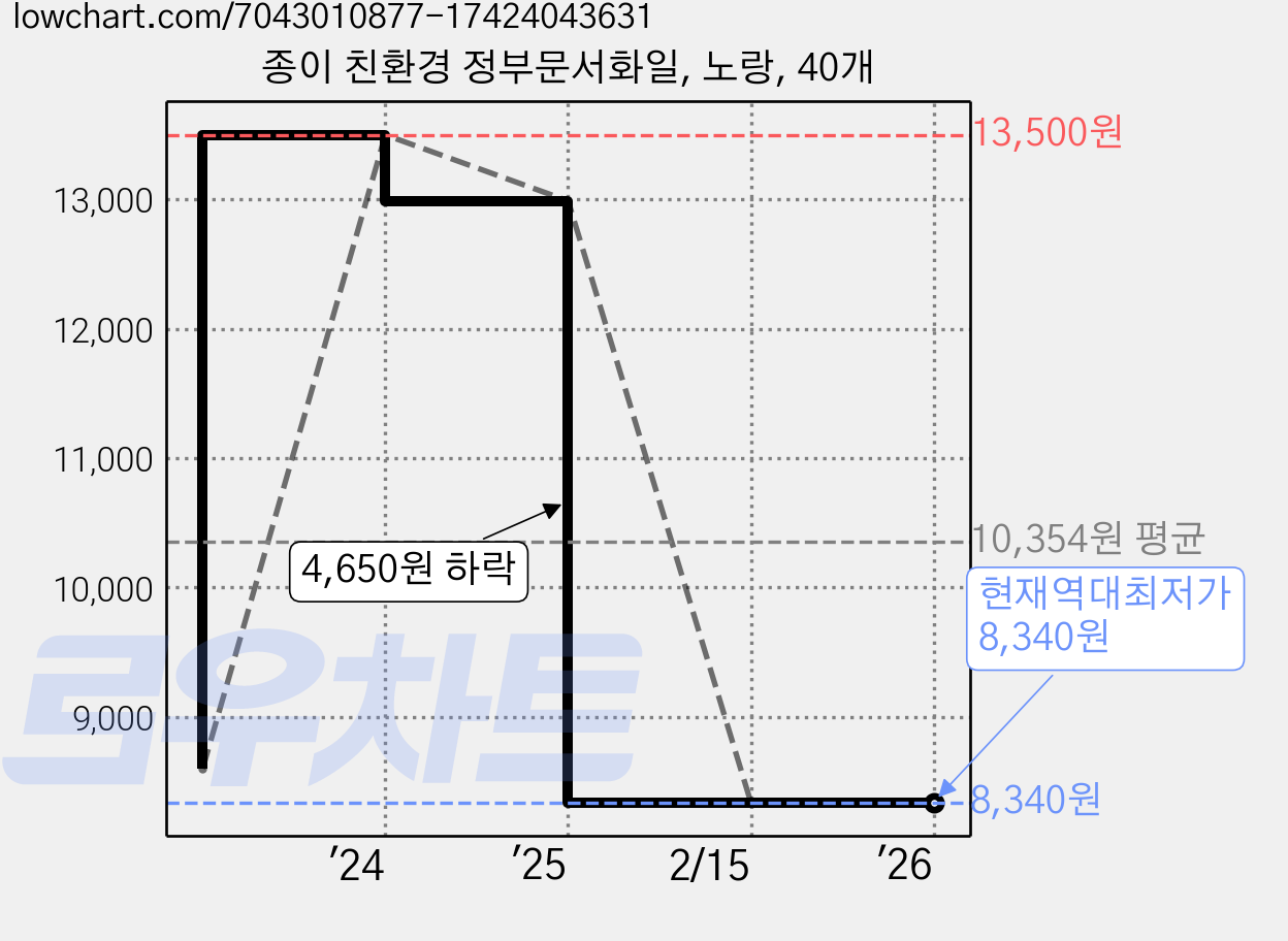 종이 친환경 정부문서화일, 노랑, 40개 가격 변동 차트, 현재가 8,340원, 역대최저가