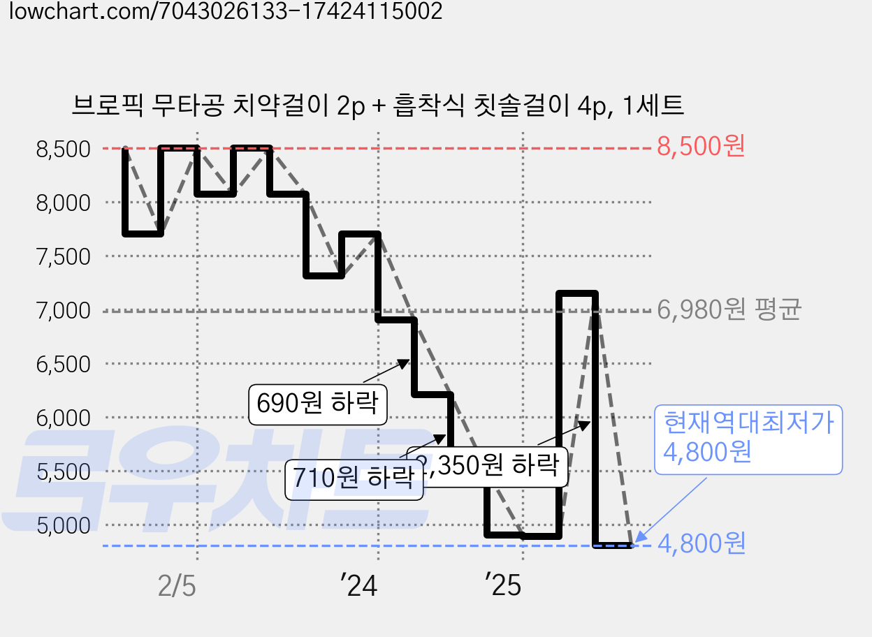 브로픽 무타공 치약걸이 2p + 흡착식 칫솔걸이 4p, 1세트 가격 변동 차트, 현재가 4,800원, 역대최저가