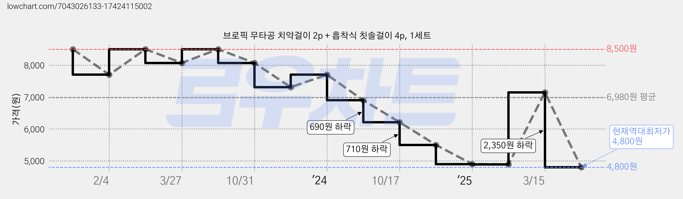 브로픽 무타공 치약걸이 2p + 흡착식 칫솔걸이 4p, 1세트 가격 변동 차트, 현재가 4,800원, 역대최저가