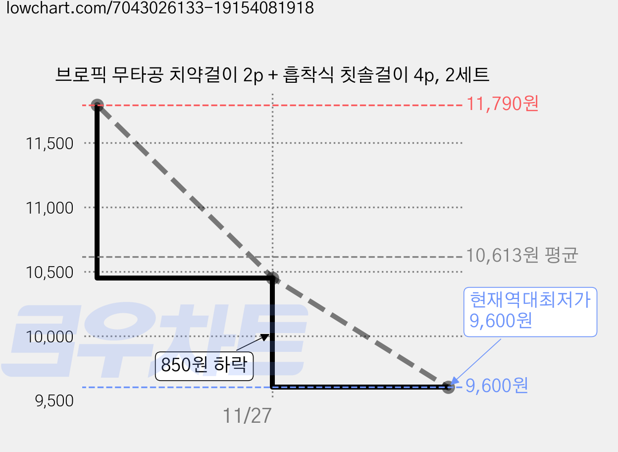 브로픽 무타공 치약걸이 2p + 흡착식 칫솔걸이 4p, 2세트 가격 변동 차트, 현재가 9,600원, 역대최저가