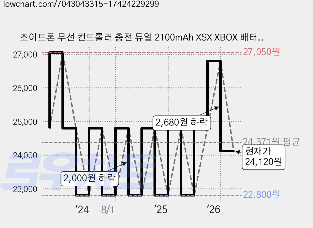 조이트론 무선 컨트롤러 충전 듀얼 2100mAh XSX XBOX 배터리 팩 키트, JTXS-201, 1개 가격 변동 차트, 현재가 24,120원, 관측 최저가 22,800원