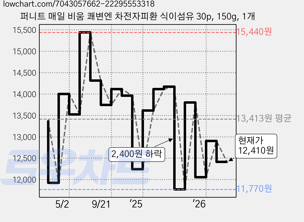 퍼니트 매일 비움 쾌변엔 차전자피환 식이섬유 30p, 150g, 1개 가격 변동 차트, 현재가 12,410원, 관측 최저가 11,770원