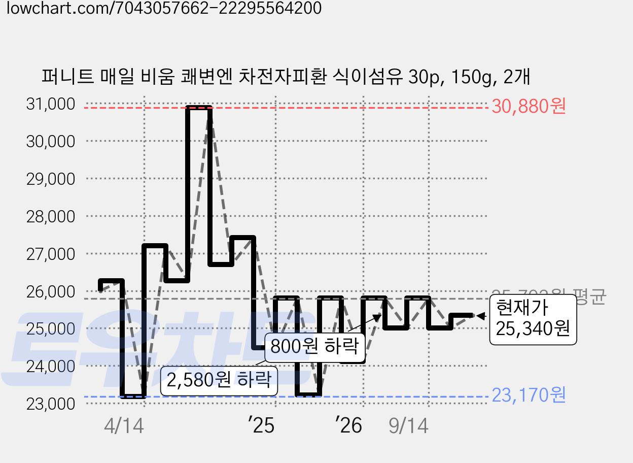 퍼니트 매일 비움 쾌변엔 차전자피환 식이섬유 30p, 150g, 2개 가격 변동 차트, 현재가 25,340원, 관측 최저가 23,170원
