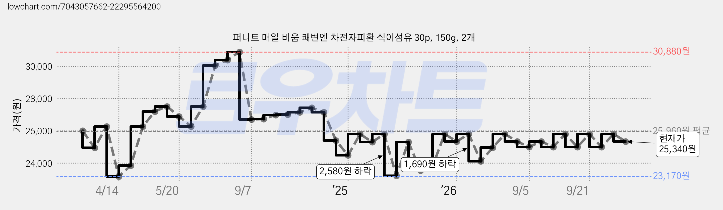 퍼니트 매일 비움 쾌변엔 차전자피환 식이섬유 30p, 150g, 2개 가격 변동 차트, 현재가 25,340원, 관측 최저가 23,170원