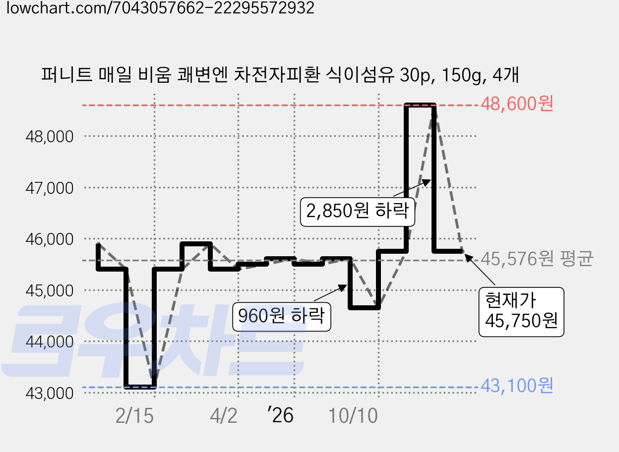 퍼니트 매일 비움 쾌변엔 차전자피환 식이섬유 30p, 150g, 4개 가격 변동 차트, 현재가 45,750원, 관측 최저가 43,100원