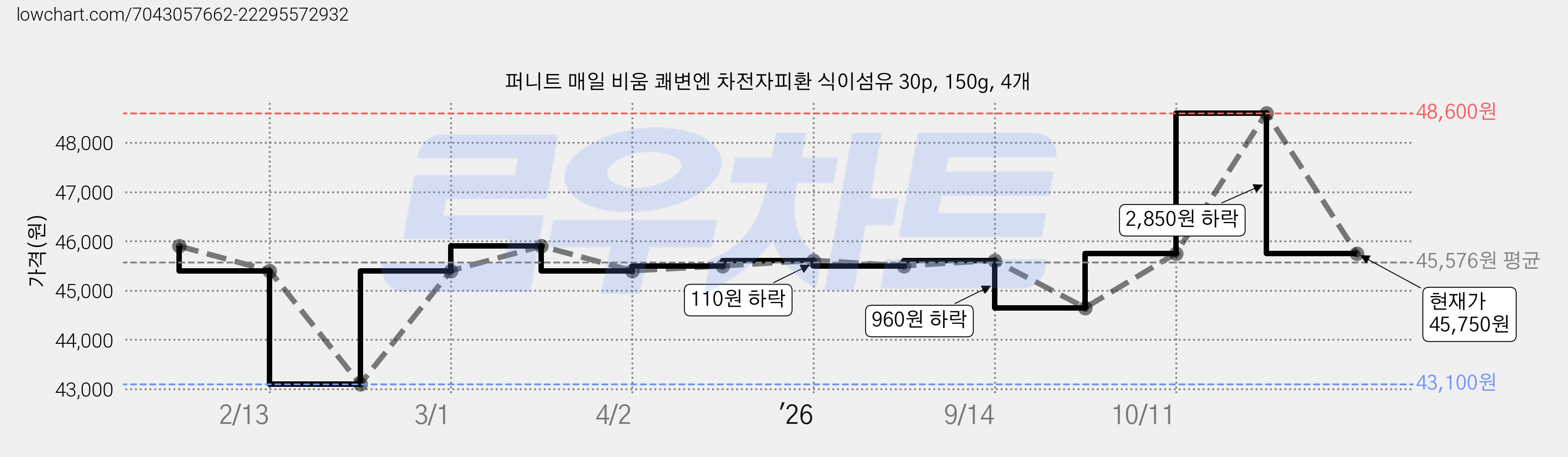 퍼니트 매일 비움 쾌변엔 차전자피환 식이섬유 30p, 150g, 4개 가격 변동 차트, 현재가 45,750원, 관측 최저가 43,100원