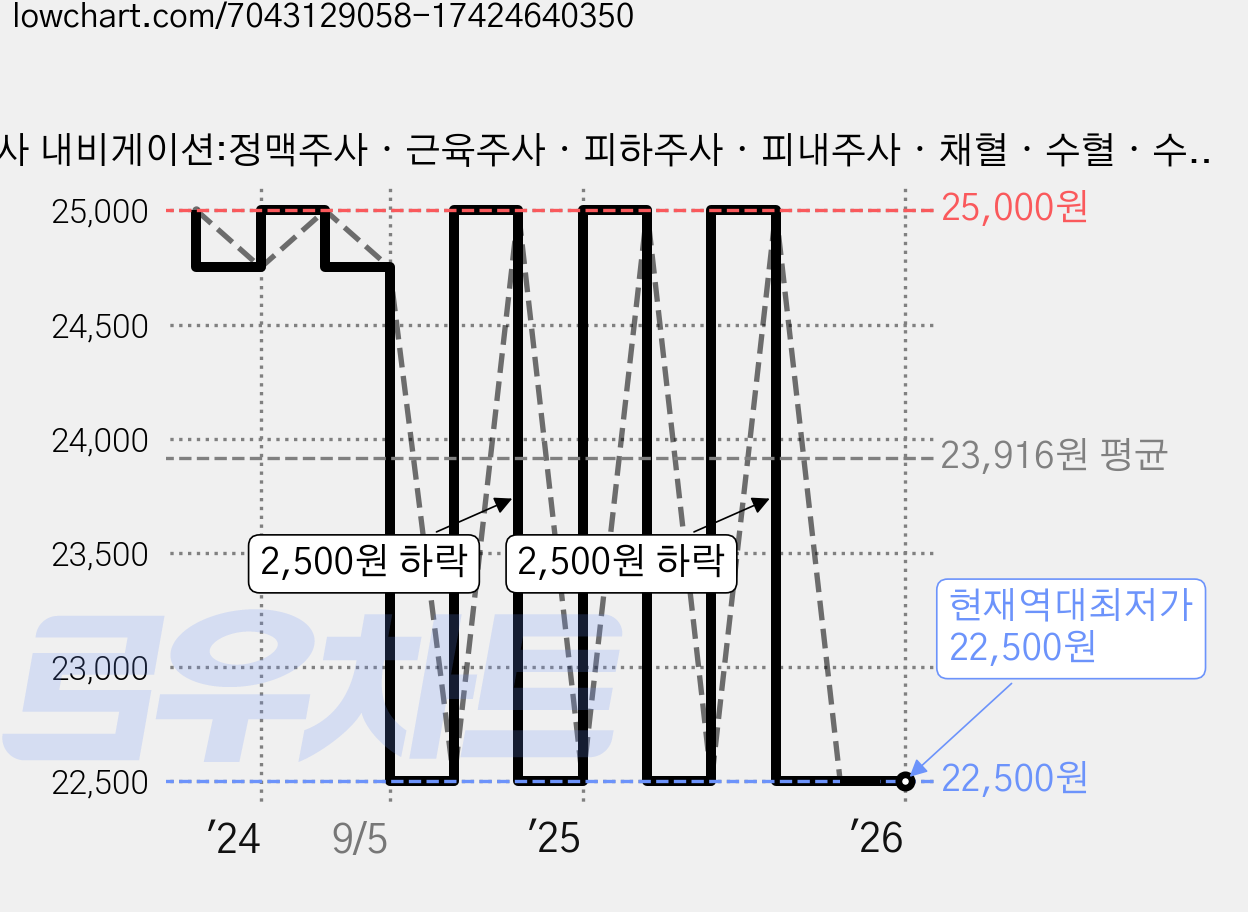 정맥주사 내비게이션:정맥주사ㆍ근육주사ㆍ피하주사ㆍ피내주사ㆍ채혈ㆍ수혈ㆍ수액, 김수연, 알엔지야, 포널스출판사 가격 변동 차트, 현재가 22,500원, 역대최저가